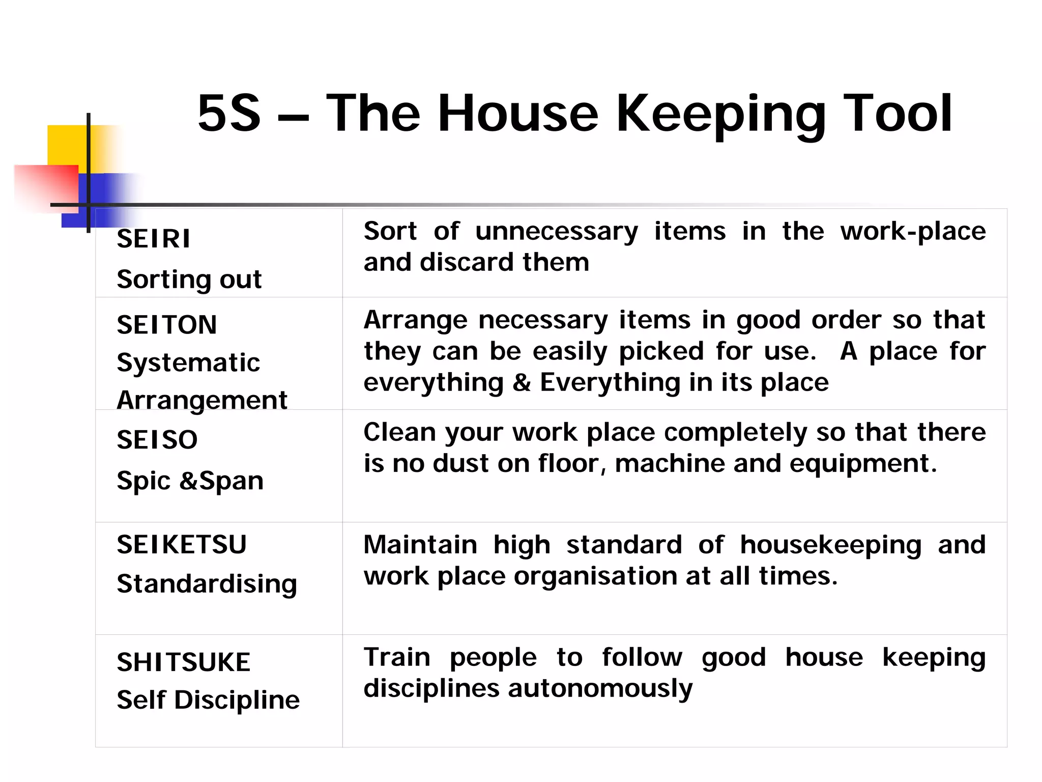 5S – The House Keeping Tool
SEIRI
Sorting out
Sort of unnecessary items in the work-place
and discard them
SEITON
Systematic
Arrangement
Arrange necessary items in good order so that
they can be easily picked for use. A place for
everything & Everything in its place
SEISO
Spic &Span
Clean your work place completely so that there
is no dust on floor, machine and equipment.
SEIKETSU
Standardising
Maintain high standard of housekeeping and
work place organisation at all times.
SHITSUKE
Self Discipline
Train people to follow good house keeping
disciplines autonomously
 