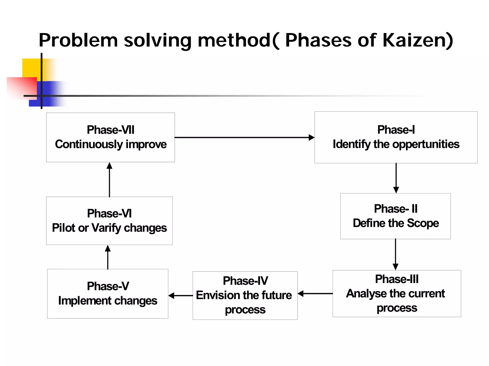 Problem solving method( Phases of Kaizen)
Phase-VII
Continuously improve
Phase-I
Identify the oppertunities
Phase- II
Define the Scope
Phase-VI
Pilot or Varify changes
Phase-V
Implement changes
Phase-IV
Envision the future
process
Phase-III
Analyse the current
process
 