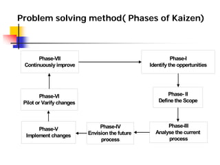 Problem solving method( Phases of Kaizen)
Phase-VII
Continuously improve
Phase-I
Identify the oppertunities
Phase- II
Defi...