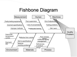 Fishbone Diagram
Fishbone Diagram
Quality
Problem
Machines
Measurement Human
Process
Environment Materials
Faulty testing ...