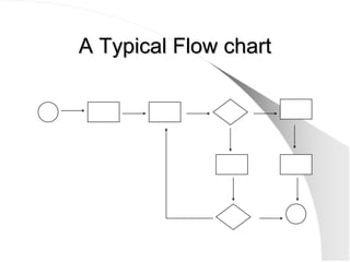 A Typical Flow chart
A Typical Flow chart
 