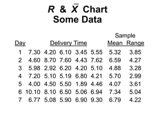 R &⎯X Chart
Some Data
Sample
Day Delivery Time Mean Range
1 7.30 4.20 6.10 3.45 5.55 5.32 3.85
2 4.60 8.70 7.60 4.43 7.62 6.59 4.27
3 5.98 2.92 6.20 4.20 5.10 4.88 3.28
4 7.20 5.10 5.19 6.80 4.21 5.70 2.99
5 4.00 4.50 5.50 1.89 4.46 4.07 3.61
6 10.10 8.10 6.50 5.06 6.94 7.34 5.04
7 6.77 5.08 5.90 6.90 9.30 6.79 4.22
 