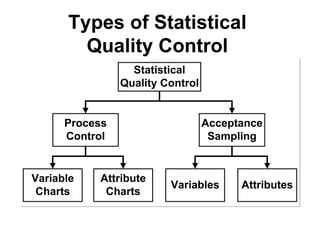 Types of Statistical
Quality Control
 