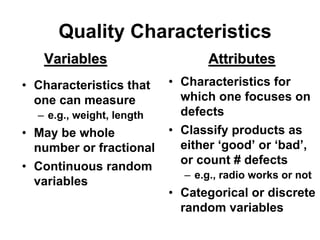 • Characteristics for
which one focuses on
defects
• Classify products as
either ‘good’ or ‘bad’,
or count # defects
– e.g., radio works or not
• Categorical or discrete
random variables
Attributes
Attributes
Quality Characteristics
• Characteristics that
one can measure
– e.g., weight, length
• May be whole
number or fractional
• Continuous random
variables
Variables
Variables
 
