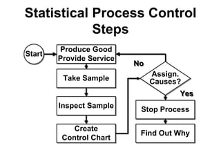 Statistical Process Control
Steps
 