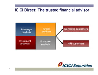 4
ICICI Direct: The trusted financial advisor
Brokerage
products
Credit
products
Investment
products
Protection
products
D...