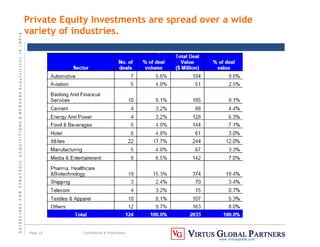 G
U
I
D
E
L
I
N
E
S
F
O
R
S
T
R
A
T
E
G
I
C
A
C
Q
U
I
S
I
T
I
O
N
S

M
E
R
G
E
R
S
A
c
q
u
I
s
I
t
I
o
n
s
I
N
I
N
D
I
A
Page 10 Confidential  Proprietary
www.virtusglobal.com
Private Equity Investments are spread over a wide
variety of industries.
 