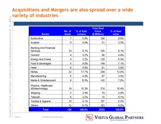 G
U
I
D
E
L
I
N
E
S
F
O
R
S
T
R
A
T
E
G
I
C
A
C
Q
U
I
S
I
T
I
O
N
S

M
E
R
G
E
R
S
A
c
q
u
I
s
I
t
I
o
n
s
I
N
I
N
D
I
A
Page 11 Confidential  Proprietary
www.virtusglobal.com
Acquisitions and Mergers are also spread over a wide
variety of industries
 