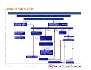 G
U
I
D
E
L
I
N
E
S
F
O
R
S
T
R
A
T
E
G
I
C
A
C
Q
U
I
S
I
T
I
O
N
S

M
E
R
G
E
R
S
A
c
q
u
I
s
I
t
I
o
n
s
I
N
I
N
D
I
A
Page 38 Confidential  Proprietary
www.virtusglobal.com
Steps in Public Offer
 