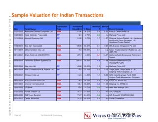 G
U
I
D
E
L
I
N
E
S
F
O
R
S
T
R
A
T
E
G
I
C
A
C
Q
U
I
S
I
T
I
O
N
S

M
E
R
G
E
R
S
A
c
q
u
I
s
I
t
I
o
n
s
I
N
I
N
D
I
A
Page 45 Confidential  Proprietary
www.virtusglobal.com
Sample Valuation for Indian Transactions
Source: Capital IQ
Date Target/Issuer
Transaction
Type
Transaction
Value ($mm) % Stake
Revenue
X
EBITDA
X Buyers/Investors
01/20/2005 Associated Cement Companies Ltd. MA 314.86 36.21% 0.9 5.21 Ambuja Cement India Ltd.
11/29/2004 Kotak Mahindra Finance Ltd. PP 16.9 2.75% 2.6 n.a Warburg Pincus LLC
11/10/2004 Jubilant Organosys Ltd. PP 51.28 9.70% 1.7 11.27 Citigroup Venture Capital, Ltd., Henderson
Asia Pacific Equity Partners I, L.P.,
Henderson Private Capital
11/08/2004 Blue Dart Express Ltd. MA 125.88 68.21% 2.1 7.34 DHL Express (Singapore) Pte. Ltd.
10/14/2004 Itd Cementation India Ltd. MA 17.8 100.00% 0.1 n.a. Italian-Thai Development Public Co. Ltd.
(SET:ITD)
08/13/2004 Bharti Airtel Ltd. (BSE:BHARTI) MA 207.7 3.33% 5.1 14.87 California Public Employees' Retirement
System
06/08/2004 Flextronics Software Systems Ltd. MA 226.43 55.00% 4.9 17.69 Flextronics International Ltd.
(NasdaqNM:FLEX)
05/25/2004 Max India Ltd. PP 45.66 29.00% 1.3 n.a Warburg Pincus LLC
04/03/2004 IVRCL Infrastructures  Projects Ltd. PP 17.8 37.00% 0.3 3.15 ChrysCapital, ChrysCapital II, L.P.,
Citigroup Venture Capital, Ltd.
04/03/2004 Welspun India Ltd. PP 17.24 14.50% 1.4 6.85 ICICI India Advantage Fund, ICICI
Venture Funds Management Company
Limited
04/02/2004 Avaya GlobalConnect Ltd. MA 18.0 25.10% 0.8 4.77 Avaya Inc. (NYSE:AV)
04/01/2004 e-Serve International Ltd MA 125.4 55.62% 3.0 11.68 Citigroup Inc. (NYSE:C)
12/02/2003 UTI Bank MA 67.6 14.71% 3.0 n.a Hsbc Asia Holdings (UK)
07/25/2003 Punjab Tractors Ltd. MA 30.72 23.50% 1.2 n.a CDC Group plc
06/20/2002 ING Vysya Bank Ltd. MA 71.67 24.00% 3.8 n.a ING Groep NV (ENXTAM:INGA)
05/14/2001 Carrier Aircon Ltd. MA 24.33 49.00% 0.6 n.a Carrier Corporation
 
