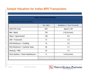 G
U
I
D
E
L
I
N
E
S
F
O
R
S
T
R
A
T
E
G
I
C
A
C
Q
U
I
S
I
T
I
O
N
S

M
E
R
G
E
R
S
A
c
q
u
I
s
I
t
I
o
n
s
I
N
I
N
D
I
A
Page 46 Confidential  Proprietary
www.virtusglobal.com
Approx 2.00
833
GECIS/PE Funds
3.0 (Current)
9
Perot Systems / Vision Healthsource
Indian Transaction Multiples
In USD millions except multiples
1.0
15
ICICI OneSource / FirstRing
1.3
20
ICICI OneSource / Customer Asset
1.2
42
Warburg / WNS
1.8
Avg.
1.0
13
AVB / Transworks
3.0
120
Wipro / Spectramind
2.8 (Current)
155
IBM / Daksh
Multiples (1 Year Forward)
Val. (MC)
Sample Valuation for Indian BPO Transactions
 