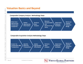 G
U
I
D
E
L
I
N
E
S
F
O
R
S
T
R
A
T
E
G
I
C
A
C
Q
U
I
S
I
T
I
O
N
S

M
E
R
G
E
R
S
A
c
q
u
I
s
I
t
I
o
n
s
I
N
I
N
D
I
A
Page 48 Confidential  Proprietary
www.virtusglobal.com
Valuation Basics and Beyond
Determine
Appropriate
Comparable
Companies
Gather
Appropriate
Information
Comparable Company Analysis Methodology Steps
Perform
Basic
Analysis
Remove
Unreasonable
and
Nonrecurring
Items
Determine
Relevant
Multiples
Derive an
Implied
Valuation
Range
Screen for
Comparable MA
Transactions
Identify
Relevant
Transactions
Comparable Acquisition Analysis Methodology Steps
Gather
Appropriate
Information
Perform
Basic
Analysis
Determine
Relevant
Multiples
Derive an
Implied
Valuation
Range
 