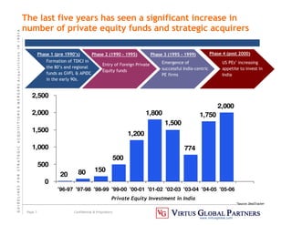 G
U
I
D
E
L
I
N
E
S
F
O
R
S
T
R
A
T
E
G
I
C
A
C
Q
U
I
S
I
T
I
O
N
S

M
E
R
G
E
R
S
A
c
q
u
I
s
I
t
I
o
n
s
I
N
I
N
D
I
A
Page 7 Confidential  Proprietary
www.virtusglobal.com
20 80 150
500
1,200
1,800
774
1,750
2,000
1,500
0
500
1,000
1,500
2,000
2,500
'96-97 '97-98 '98-99 '99-00 '00-01 '01-02 '02-03 '03-04 '04-05 '05-06
Formation of TDICI in
the 80’s and regional
funds as GVFL  APIDC
in the early 90s.
Entry of Foreign Private
Equity funds
Emergence of
successful India-centric
PE firms
US PEs’ increasing
appetite to invest in
India
Phase 1 (pre 1990’s) Phase 2 (1990 - 1995) Phase 3 (1995 - 1999) Phase 4 (post 2000)
The last five years has seen a significant increase in
number of private equity funds and strategic acquirers
Private Equity Investment in India
*Source: DealTracker
 