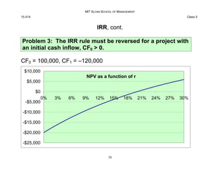 MIT SLOAN SCHOOL OF MANAGEMENT
15.414 Class 5
IRR, cont.
Problem 3: The IRR rule must be reversed for a project with
an in...