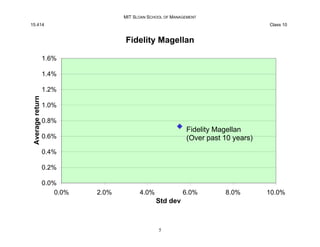 MIT SLOAN SCHOOL OF MANAGEMENT
15.414 Class 10
Fidelity Magellan
0.0%
0.2%
0.4%
0.6%
0.8%
1.0%
1.2%
1.4%
1.6%
Average
retu...