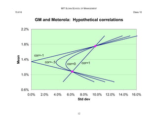 MIT SLOAN SCHOOL OF MANAGEMENT
15.414 Class 10
GM and Motorola: Hypothetical correlations
Mean
2.2%
1.8%
1.4%
1.0%
0.6%
0....
