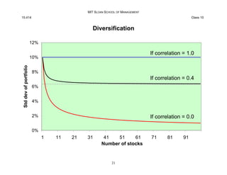 MIT SLOAN SCHOOL OF MANAGEMENT
15.414 Class 10
Diversification
12%
10%
8%
6%
4%
2%
0%
Std
dev
of
portfolio
If correlation ...
