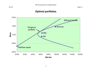 MIT SLOAN SCHOOL OF MANAGEMENT
15.414 Class 11
Optimal portfolios
Mean
2.4%
1.8%
1.2%
0.6%
0.0%
0.0% 2.0% 4.0% 6.0% 8.0% 1...