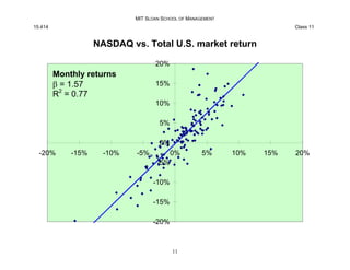 MIT SLOAN SCHOOL OF MANAGEMENT
15.414 Class 11
NASDAQ vs. Total U.S. market return
-20%
-15%
-10%
-5%
0%
5%
10%
15%
20%
-2...