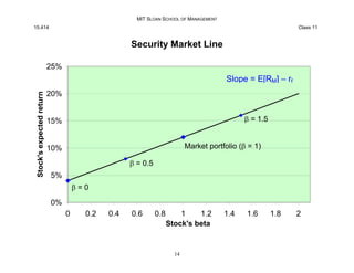 MIT SLOAN SCHOOL OF MANAGEMENT
15.414 Class 11
Security Market Line
0%
5%
10%
15%
20%
25%
Stock's
expected
return
Slope = ...