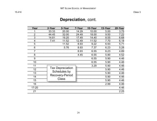 Tax Depreciation
Schedules by
Recovery-Period
Class
MIT SLOAN SCHOOL OF MANAGEMENT
15.414 Class 3
Depreciation, cont.
3.75...