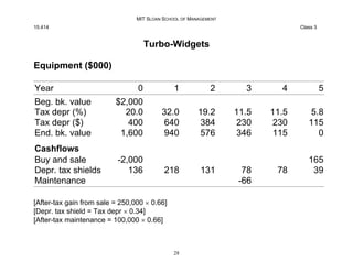 MIT SLOAN SCHOOL OF MANAGEMENT
15.414 Class 3
Turbo-Widgets
Equipment ($000)
Year 0 1 2 3 4 5
Beg. bk. value $2,000
Tax de...