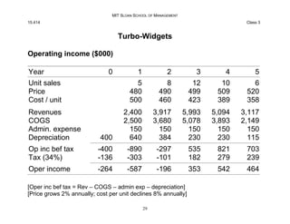 MIT SLOAN SCHOOL OF MANAGEMENT
15.414 Class 3
Turbo-Widgets
Operating income ($000)
Year 0 1 2 3 4 5
Unit sales 5 8 12 10 ...