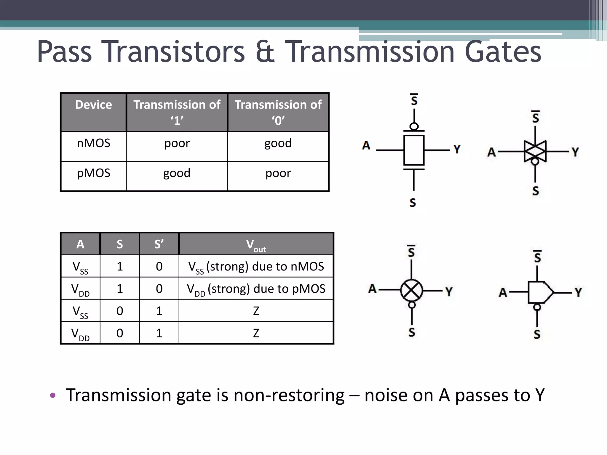Pass Transistors & Transmission Gates
• Transmission gate is non-restoring – noise on A passes to Y
Device Transmission of
‘1’
Transmission of
‘0’
nMOS poor good
pMOS good poor
A S S’ Vout
VSS 1 0 VSS (strong) due to nMOS
VDD 1 0 VDD (strong) due to pMOS
VSS 0 1 Z
VDD 0 1 Z
 