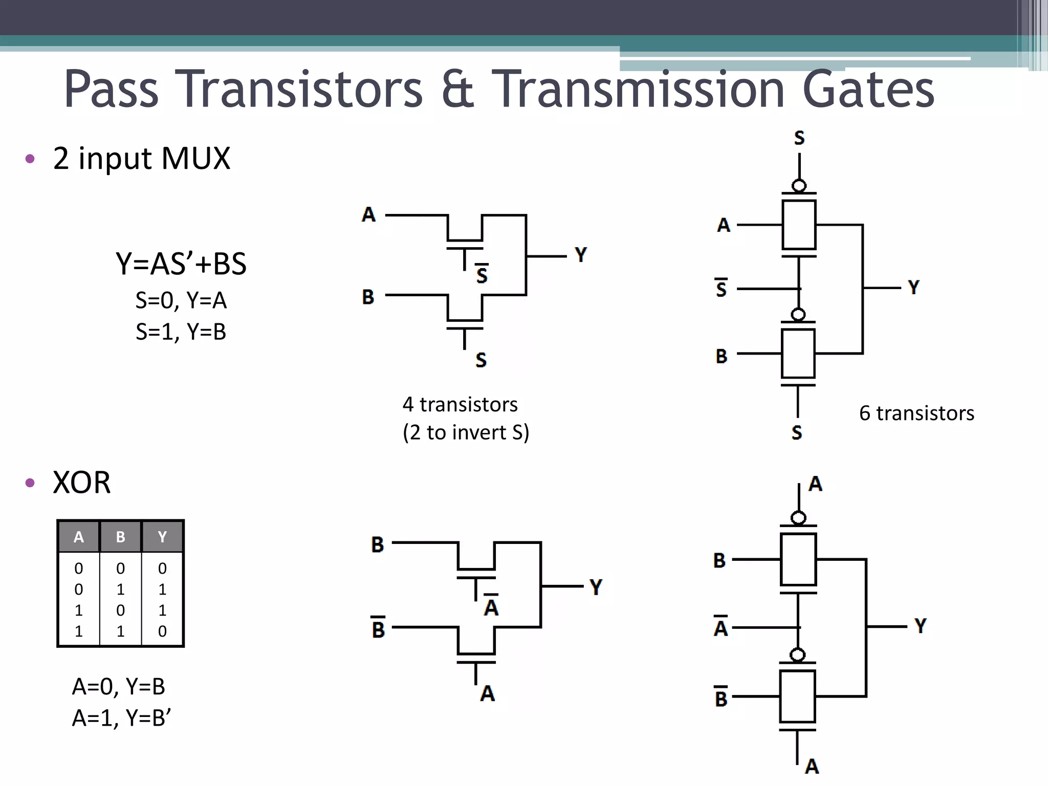 Pass Transistors & Transmission Gates
• 2 input MUX
• XOR
A B Y
0
0
1
1
0
1
0
1
0
1
1
0
4 transistors
(2 to invert S)
6 transistors
A=0, Y=B
A=1, Y=B’
Y=AS’+BS
S=0, Y=A
S=1, Y=B
 