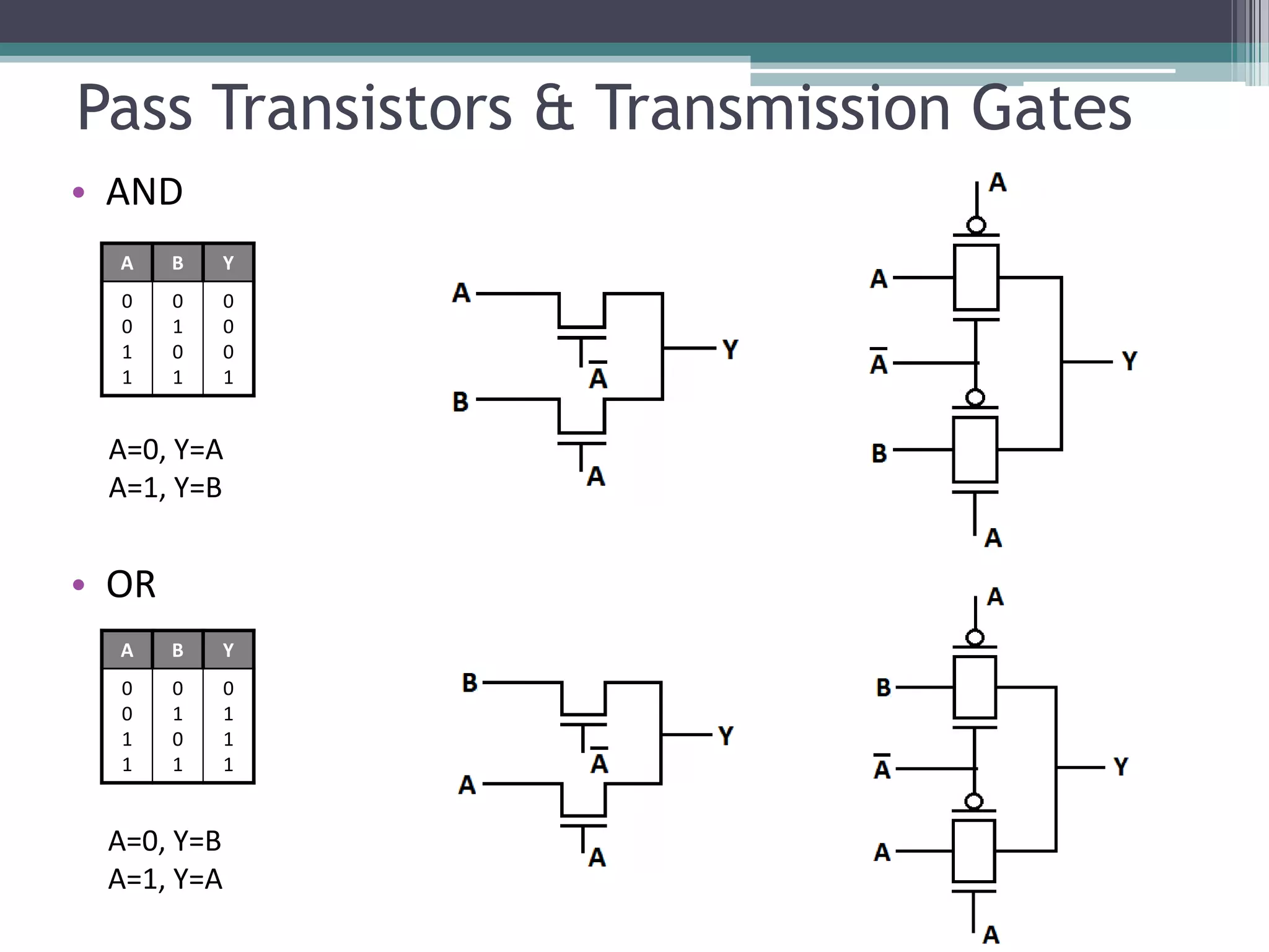 Pass Transistors & Transmission Gates
• AND
• OR
A B Y
0
0
1
1
0
1
0
1
0
0
0
1
A B Y
0
0
1
1
0
1
0
1
0
1
1
1
A=0, Y=A
A=1, Y=B
A=0, Y=B
A=1, Y=A
 