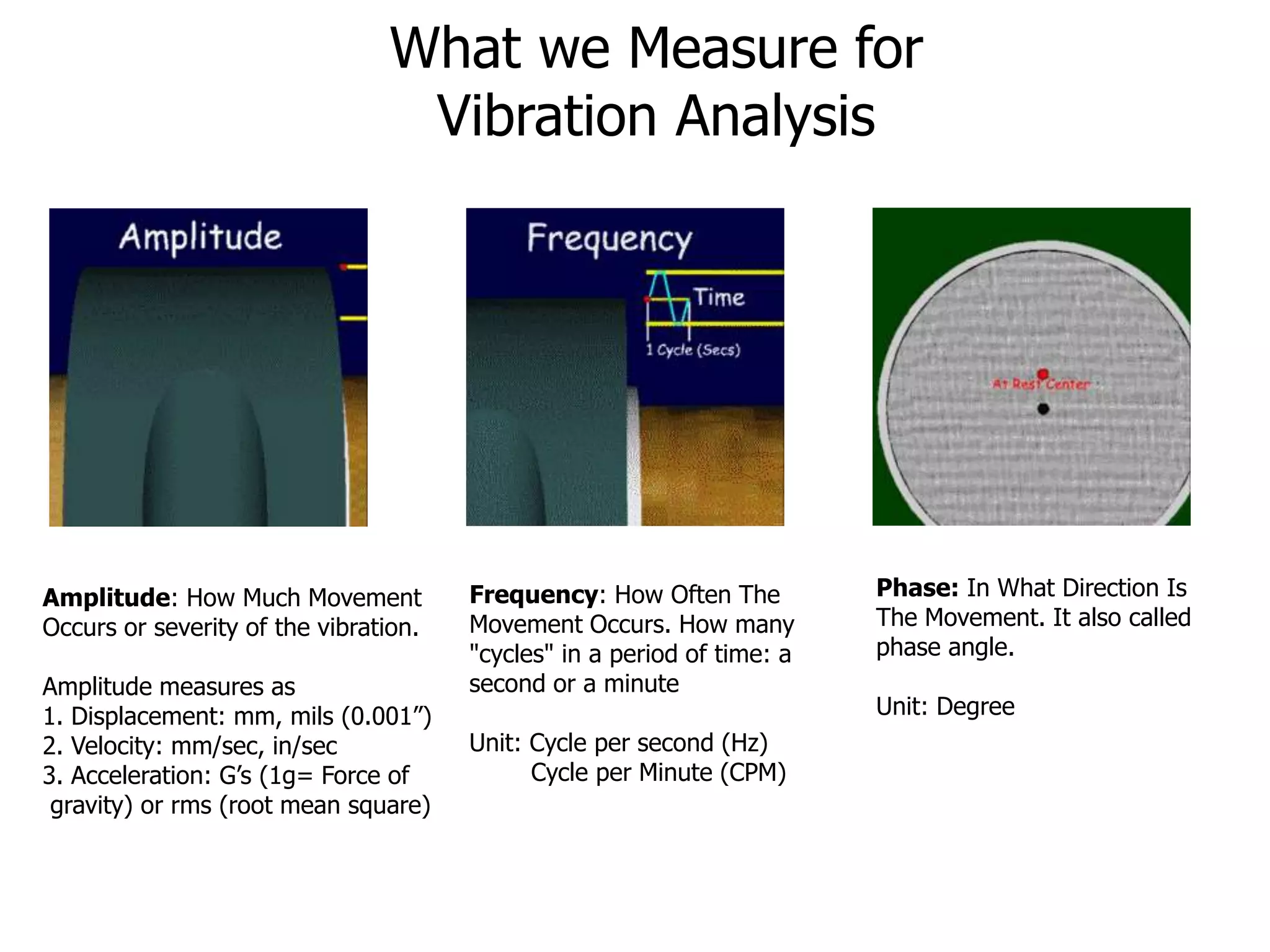 What we Measure for
Vibration Analysis
Amplitude: How Much Movement
Occurs or severity of the vibration.
Amplitude measures as
1. Displacement: mm, mils (0.001”)
2. Velocity: mm/sec, in/sec
3. Acceleration: G’s (1g= Force of
gravity) or rms (root mean square)
Frequency: How Often The
Movement Occurs. How many
"cycles" in a period of time: a
second or a minute
Unit: Cycle per second (Hz)
Cycle per Minute (CPM)
Phase: In What Direction Is
The Movement. It also called
phase angle.
Unit: Degree
 