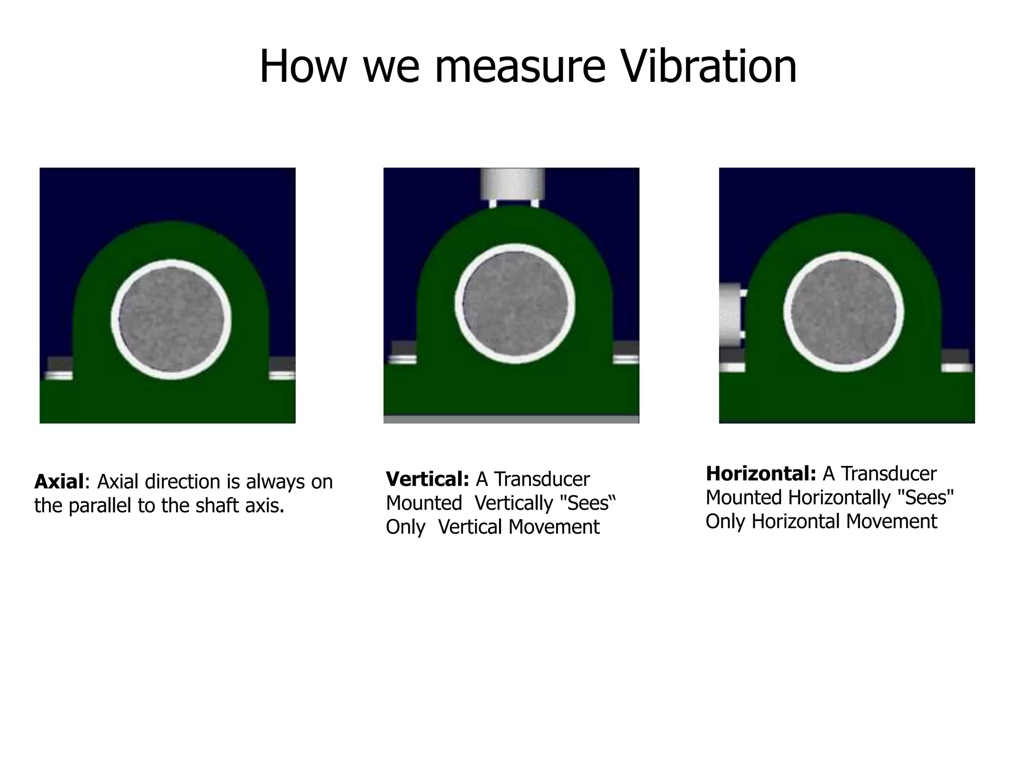 How we measure Vibration
Axial: Axial direction is always on
the parallel to the shaft axis.
Vertical: A Transducer
Mounted Vertically "Sees“
Only Vertical Movement
Horizontal: A Transducer
Mounted Horizontally "Sees"
Only Horizontal Movement
 
