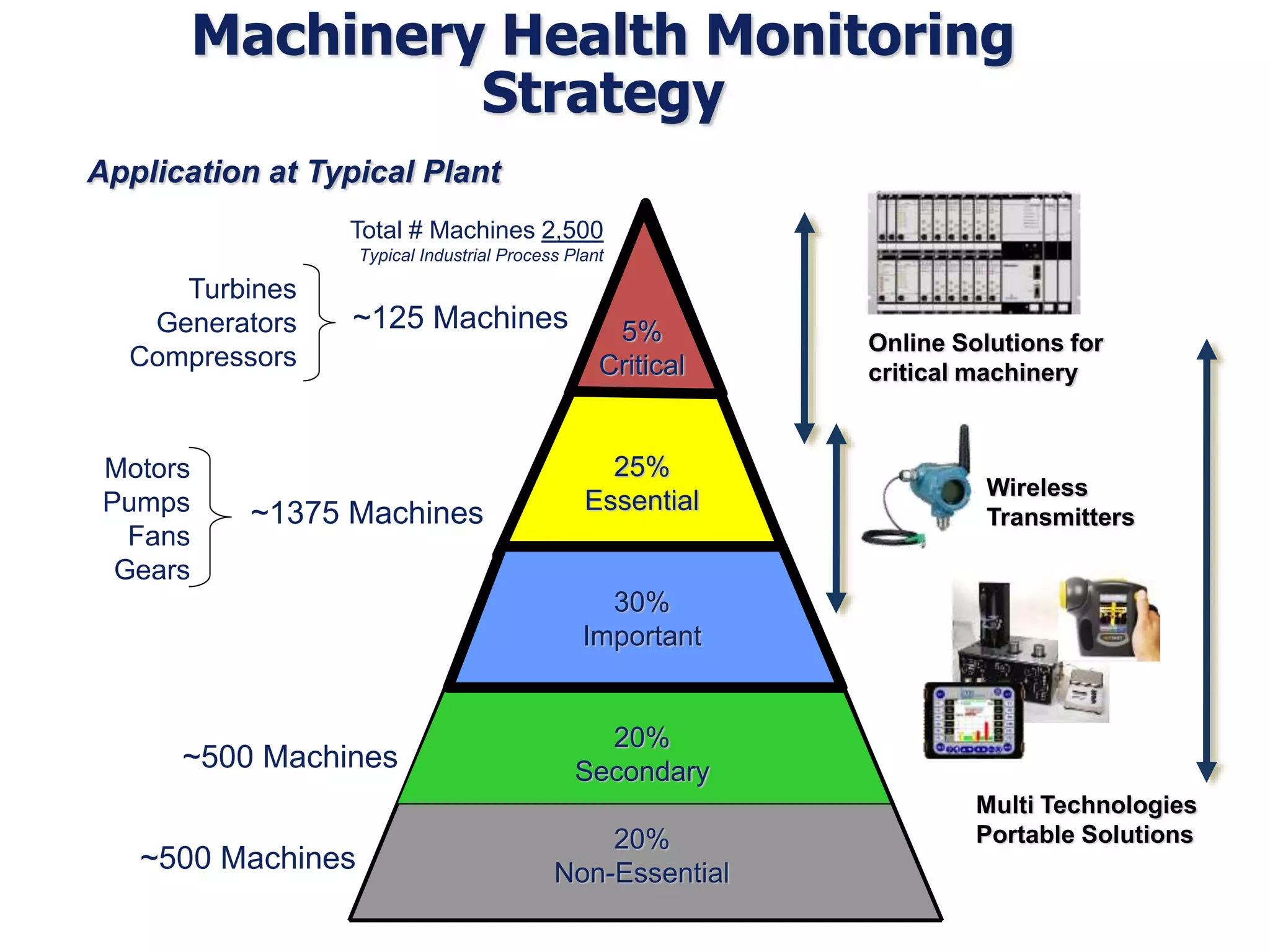 Machinery Health Monitoring
Strategy
~125 Machines
~1375 Machines
~500 Machines
~500 Machines
Total # Machines 2,500
Typical Industrial Process Plant
5%
Critical
25%
Essential
30%
Important
20%
Secondary
20%
Non-Essential
Turbines
Generators
Compressors
Motors
Pumps
Fans
Gears
Application at Typical Plant
Online Solutions for
critical machinery
Wireless
Transmitters
Multi Technologies
Portable Solutions
 