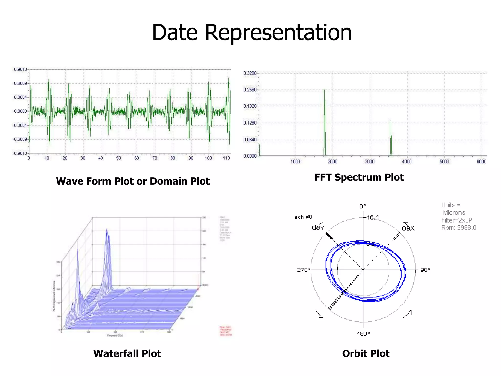 Date Representation
Wave Form Plot or Domain Plot FFT Spectrum Plot
Orbit PlotWaterfall Plot
 