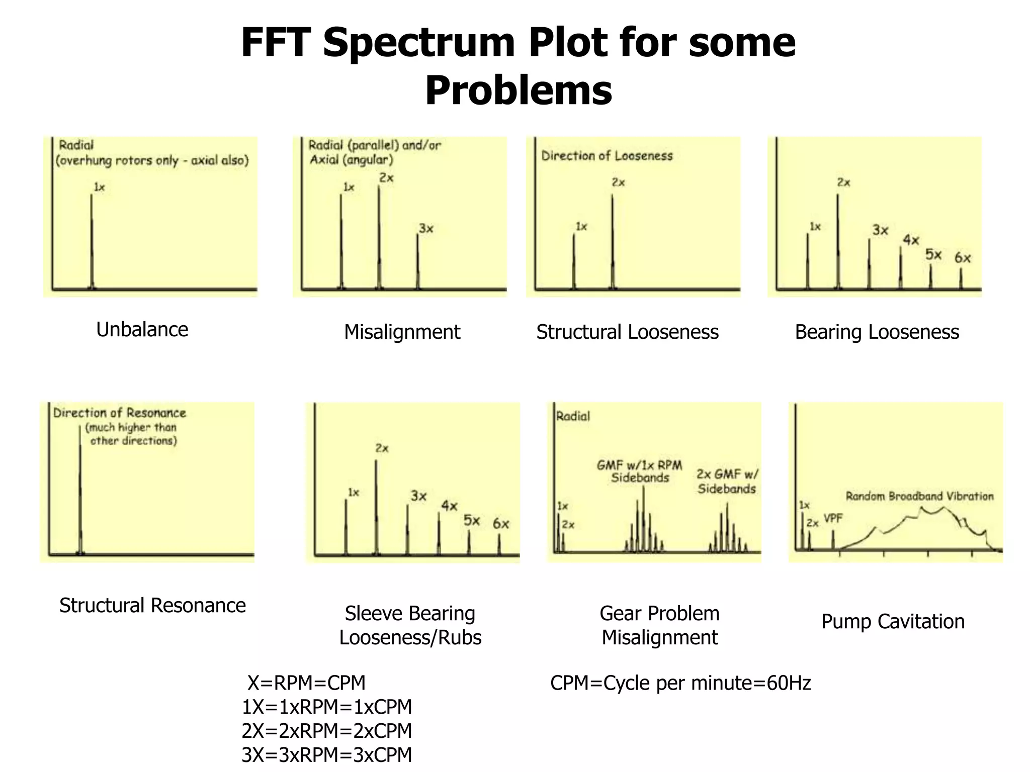 Unbalance Misalignment Structural Looseness Bearing Looseness
Structural Resonance Sleeve Bearing
Looseness/Rubs
Gear Problem
Misalignment
Pump Cavitation
FFT Spectrum Plot for some
Problems
X=RPM=CPM CPM=Cycle per minute=60Hz
1X=1xRPM=1xCPM
2X=2xRPM=2xCPM
3X=3xRPM=3xCPM
 