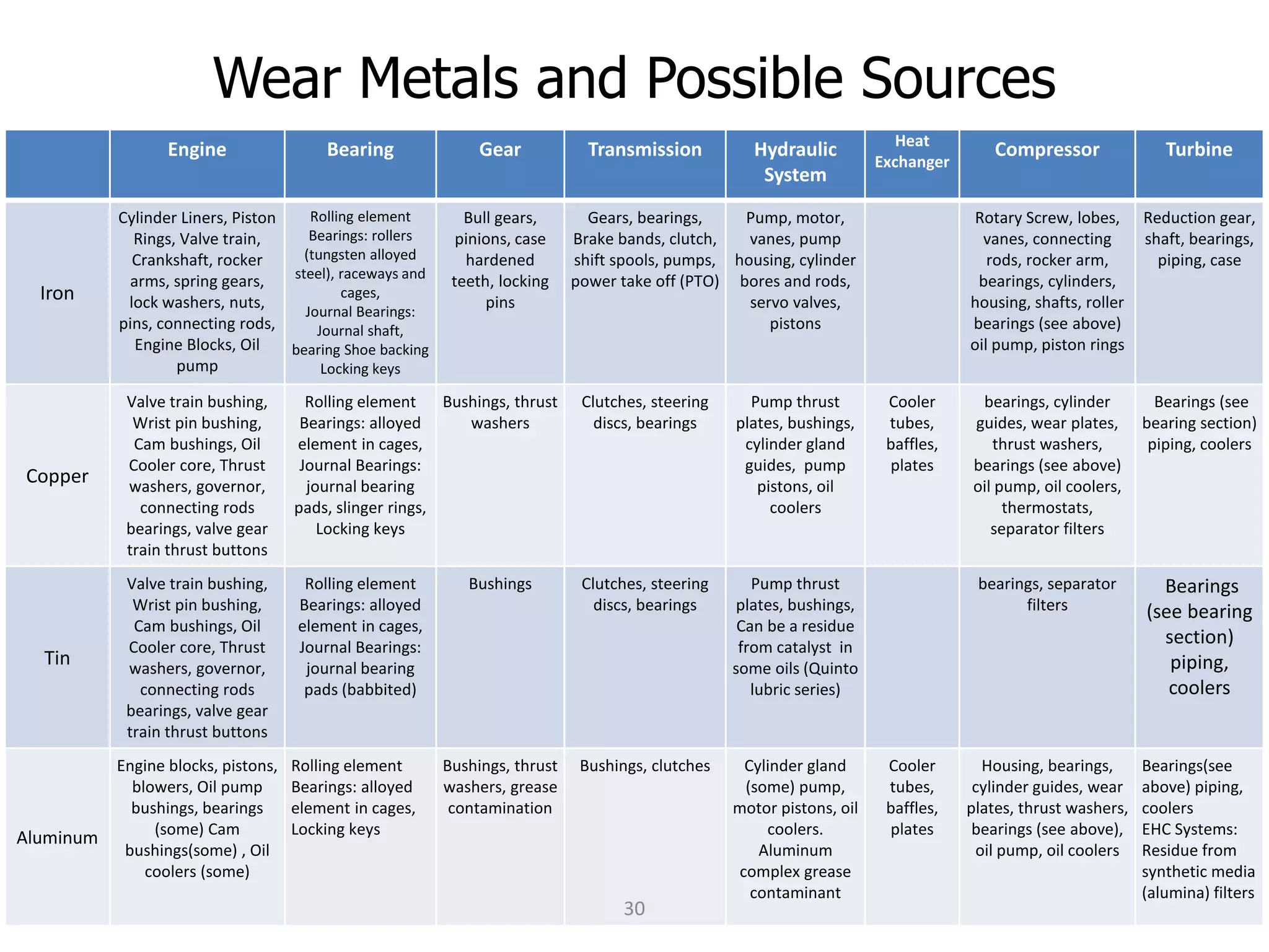 Wear Metals and Possible Sources
Engine Bearing Gear Transmission Hydraulic
System
Heat
Exchanger
Compressor Turbine
Iron
Cylinder Liners, Piston
Rings, Valve train,
Crankshaft, rocker
arms, spring gears,
lock washers, nuts,
pins, connecting rods,
Engine Blocks, Oil
pump
Rolling element
Bearings: rollers
(tungsten alloyed
steel), raceways and
cages,
Journal Bearings:
Journal shaft,
bearing Shoe backing
Locking keys
Bull gears,
pinions, case
hardened
teeth, locking
pins
Gears, bearings,
Brake bands, clutch,
shift spools, pumps,
power take off (PTO)
Pump, motor,
vanes, pump
housing, cylinder
bores and rods,
servo valves,
pistons
Rotary Screw, lobes,
vanes, connecting
rods, rocker arm,
bearings, cylinders,
housing, shafts, roller
bearings (see above)
oil pump, piston rings
Reduction gear,
shaft, bearings,
piping, case
Copper
Valve train bushing,
Wrist pin bushing,
Cam bushings, Oil
Cooler core, Thrust
washers, governor,
connecting rods
bearings, valve gear
train thrust buttons
Rolling element
Bearings: alloyed
element in cages,
Journal Bearings:
journal bearing
pads, slinger rings,
Locking keys
Bushings, thrust
washers
Clutches, steering
discs, bearings
Pump thrust
plates, bushings,
cylinder gland
guides, pump
pistons, oil
coolers
Cooler
tubes,
baffles,
plates
bearings, cylinder
guides, wear plates,
thrust washers,
bearings (see above)
oil pump, oil coolers,
thermostats,
separator filters
Bearings (see
bearing section)
piping, coolers
Tin
Valve train bushing,
Wrist pin bushing,
Cam bushings, Oil
Cooler core, Thrust
washers, governor,
connecting rods
bearings, valve gear
train thrust buttons
Rolling element
Bearings: alloyed
element in cages,
Journal Bearings:
journal bearing
pads (babbited)
Bushings Clutches, steering
discs, bearings
Pump thrust
plates, bushings,
Can be a residue
from catalyst in
some oils (Quinto
lubric series)
bearings, separator
filters
Bearings
(see bearing
section)
piping,
coolers
Aluminum
Engine blocks, pistons,
blowers, Oil pump
bushings, bearings
(some) Cam
bushings(some) , Oil
coolers (some)
Rolling element
Bearings: alloyed
element in cages,
Locking keys
Bushings, thrust
washers, grease
contamination
Bushings, clutches Cylinder gland
(some) pump,
motor pistons, oil
coolers.
Aluminum
complex grease
contaminant
Cooler
tubes,
baffles,
plates
Housing, bearings,
cylinder guides, wear
plates, thrust washers,
bearings (see above),
oil pump, oil coolers
Bearings(see
above) piping,
coolers
EHC Systems:
Residue from
synthetic media
(alumina) filters
30
 