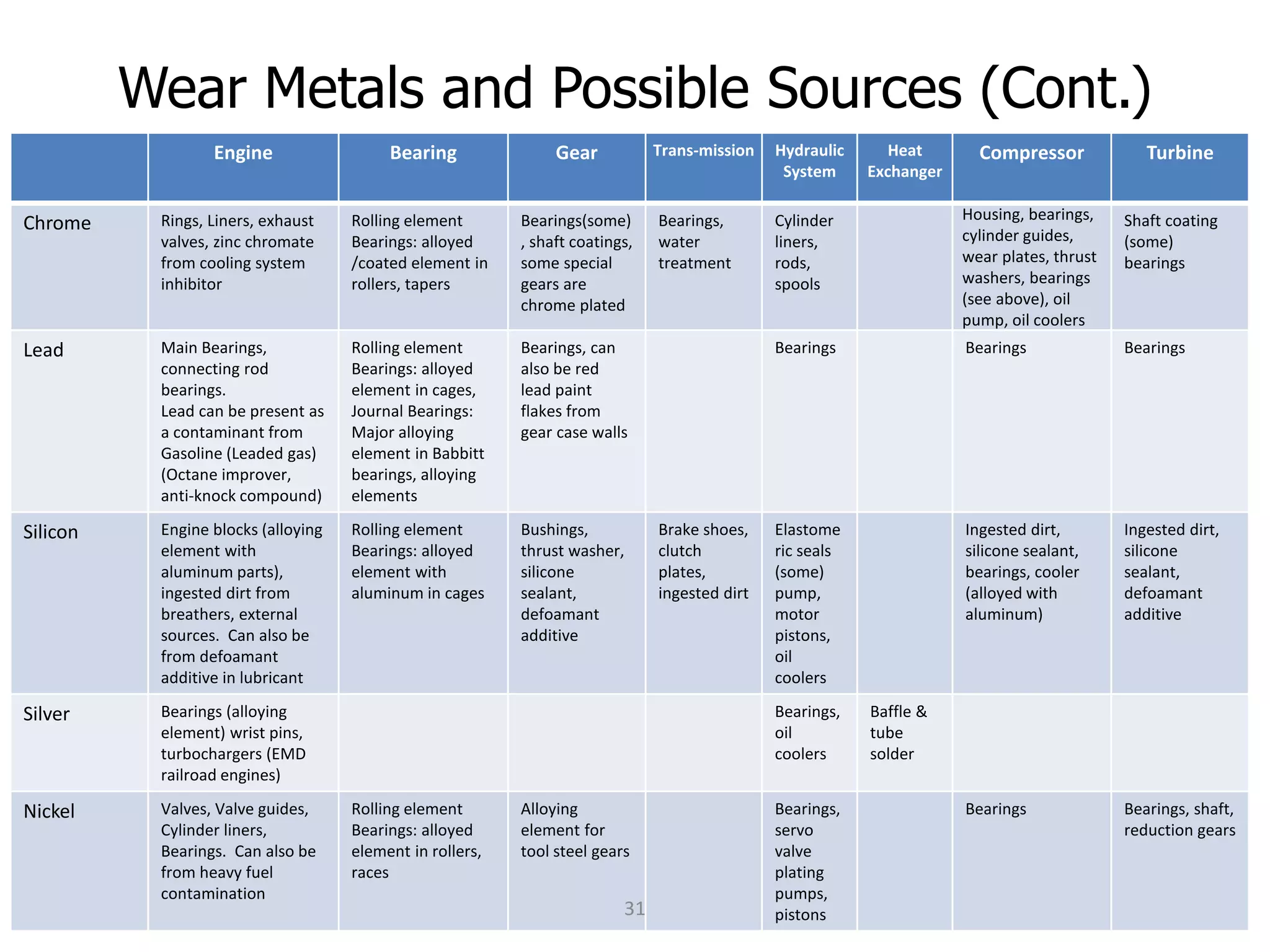 Wear Metals and Possible Sources (Cont.)
Engine Bearing Gear Trans-mission Hydraulic
System
Heat
Exchanger
Compressor Turbine
Chrome Rings, Liners, exhaust
valves, zinc chromate
from cooling system
inhibitor
Rolling element
Bearings: alloyed
/coated element in
rollers, tapers
Bearings(some)
, shaft coatings,
some special
gears are
chrome plated
Bearings,
water
treatment
Cylinder
liners,
rods,
spools
Housing, bearings,
cylinder guides,
wear plates, thrust
washers, bearings
(see above), oil
pump, oil coolers
Shaft coating
(some)
bearings
Lead Main Bearings,
connecting rod
bearings.
Lead can be present as
a contaminant from
Gasoline (Leaded gas)
(Octane improver,
anti-knock compound)
Rolling element
Bearings: alloyed
element in cages,
Journal Bearings:
Major alloying
element in Babbitt
bearings, alloying
elements
Bearings, can
also be red
lead paint
flakes from
gear case walls
Bearings Bearings Bearings
Silicon Engine blocks (alloying
element with
aluminum parts),
ingested dirt from
breathers, external
sources. Can also be
from defoamant
additive in lubricant
Rolling element
Bearings: alloyed
element with
aluminum in cages
Bushings,
thrust washer,
silicone
sealant,
defoamant
additive
Brake shoes,
clutch
plates,
ingested dirt
Elastome
ric seals
(some)
pump,
motor
pistons,
oil
coolers
Ingested dirt,
silicone sealant,
bearings, cooler
(alloyed with
aluminum)
Ingested dirt,
silicone
sealant,
defoamant
additive
Silver Bearings (alloying
element) wrist pins,
turbochargers (EMD
railroad engines)
Bearings,
oil
coolers
Baffle &
tube
solder
Nickel Valves, Valve guides,
Cylinder liners,
Bearings. Can also be
from heavy fuel
contamination
Rolling element
Bearings: alloyed
element in rollers,
races
Alloying
element for
tool steel gears
Bearings,
servo
valve
plating
pumps,
pistons
Bearings Bearings, shaft,
reduction gears
31
 