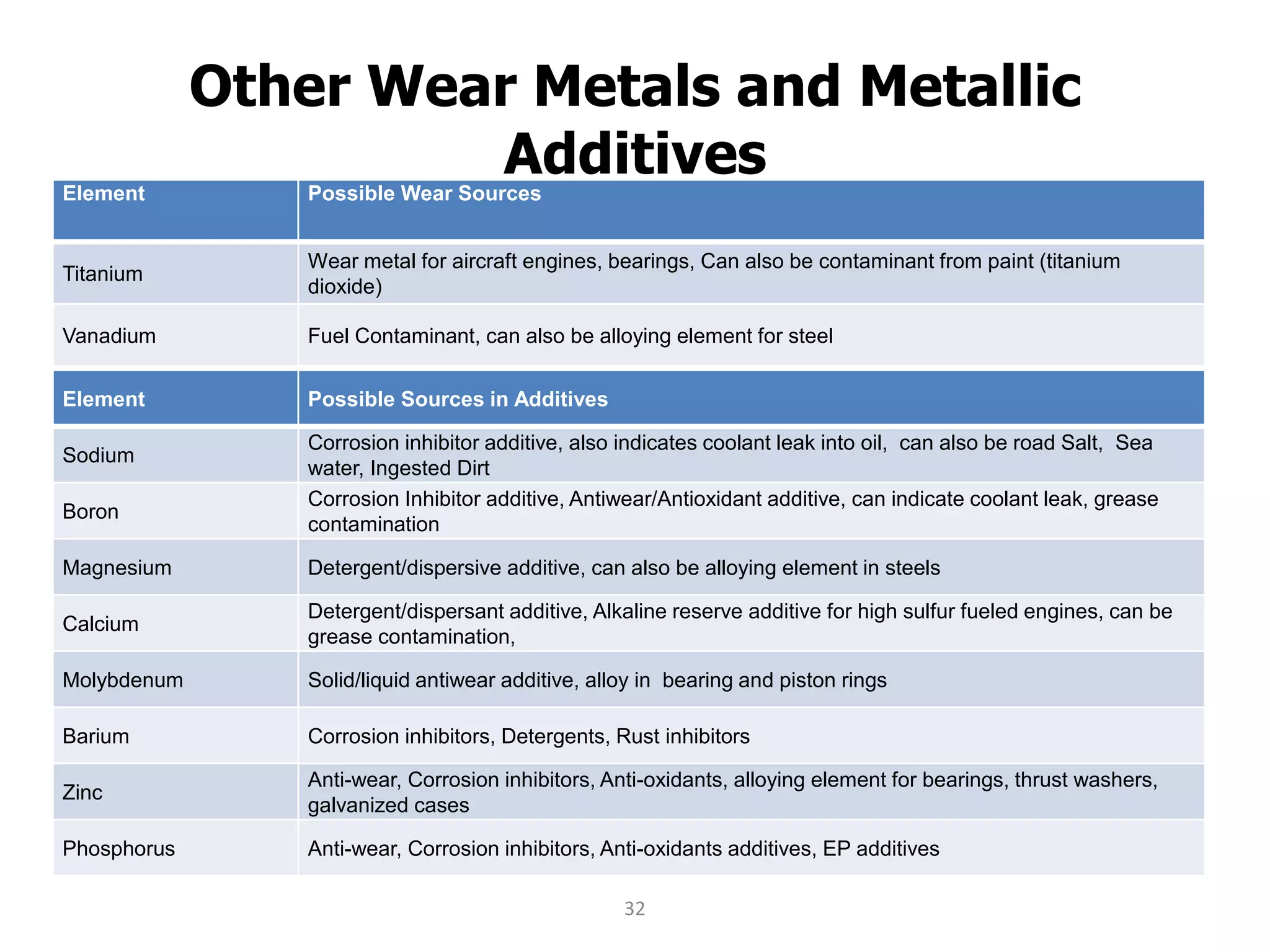Other Wear Metals and Metallic
Additives
Element Possible Sources in Additives
Sodium
Corrosion inhibitor additive, also indicates coolant leak into oil, can also be road Salt, Sea
water, Ingested Dirt
Boron
Corrosion Inhibitor additive, Antiwear/Antioxidant additive, can indicate coolant leak, grease
contamination
Magnesium Detergent/dispersive additive, can also be alloying element in steels
Calcium
Detergent/dispersant additive, Alkaline reserve additive for high sulfur fueled engines, can be
grease contamination,
Molybdenum Solid/liquid antiwear additive, alloy in bearing and piston rings
Barium Corrosion inhibitors, Detergents, Rust inhibitors
Zinc
Anti-wear, Corrosion inhibitors, Anti-oxidants, alloying element for bearings, thrust washers,
galvanized cases
Phosphorus Anti-wear, Corrosion inhibitors, Anti-oxidants additives, EP additives
Element Possible Wear Sources
Titanium
Wear metal for aircraft engines, bearings, Can also be contaminant from paint (titanium
dioxide)
Vanadium Fuel Contaminant, can also be alloying element for steel
32
 