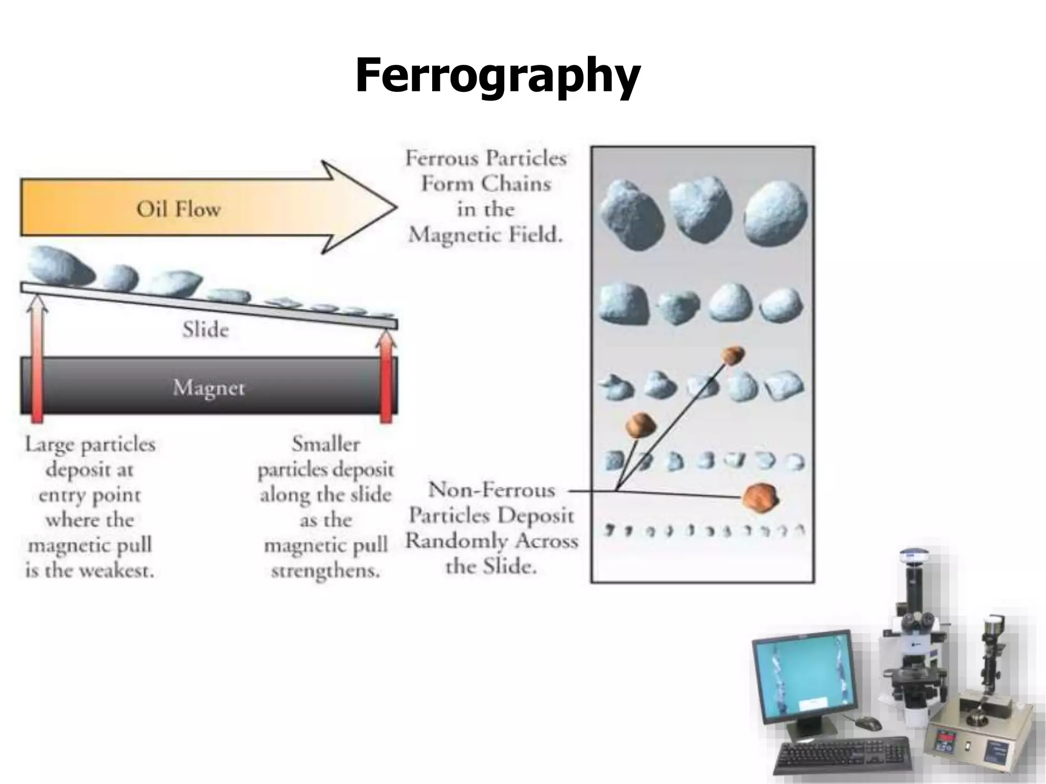 Ferrography
 