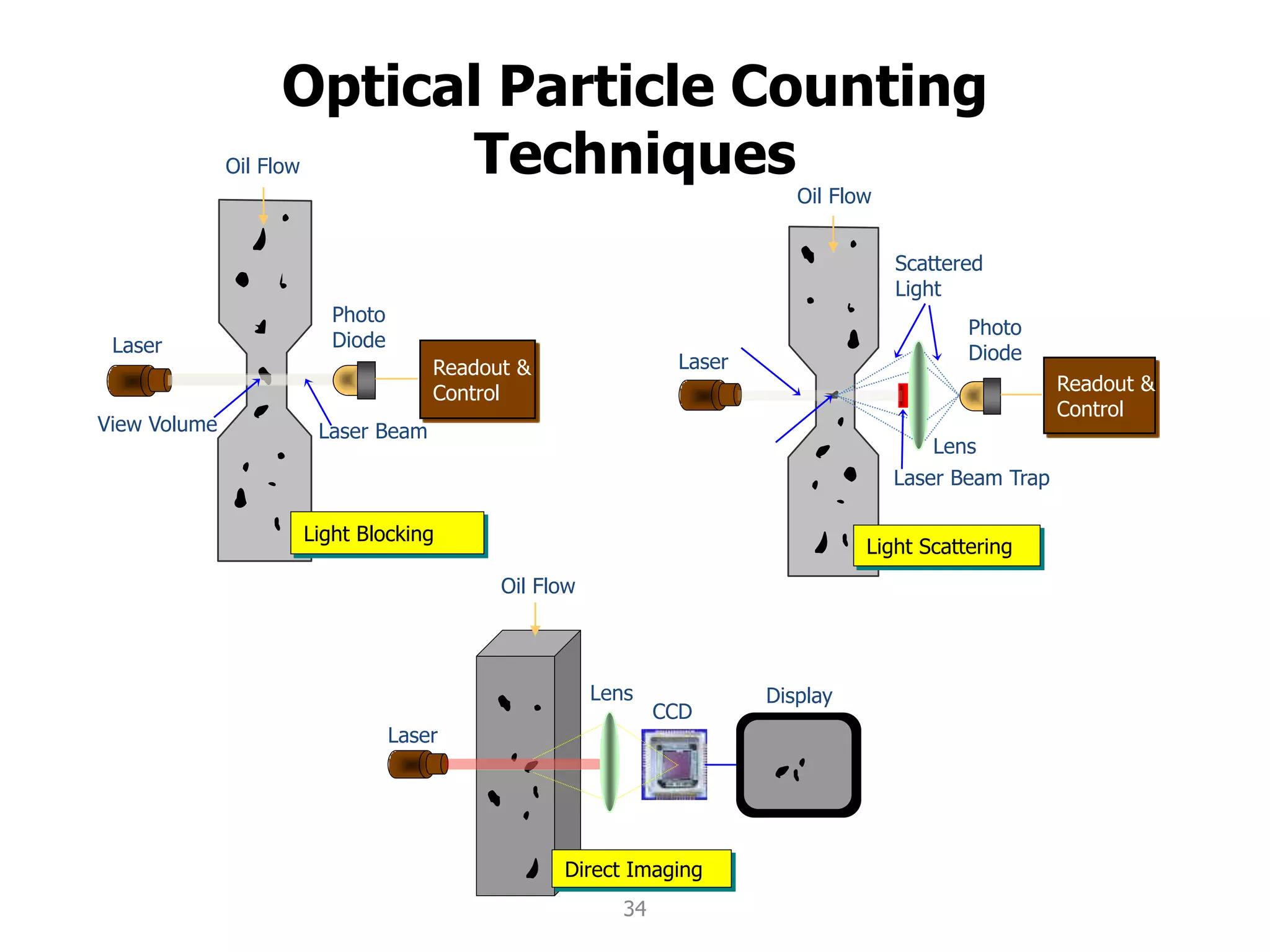 Optical Particle Counting
Techniques
Readout &
Control
Laser
View Volume
Photo
Diode
Laser Beam
Light Blocking
Oil Flow
Readout &
Control
Light Scattering
Laser
Scattered
Light
Lens
Photo
Diode
Laser Beam Trap
Oil Flow
Laser
Oil Flow
Direct Imaging
CCD
Lens Display
34
 