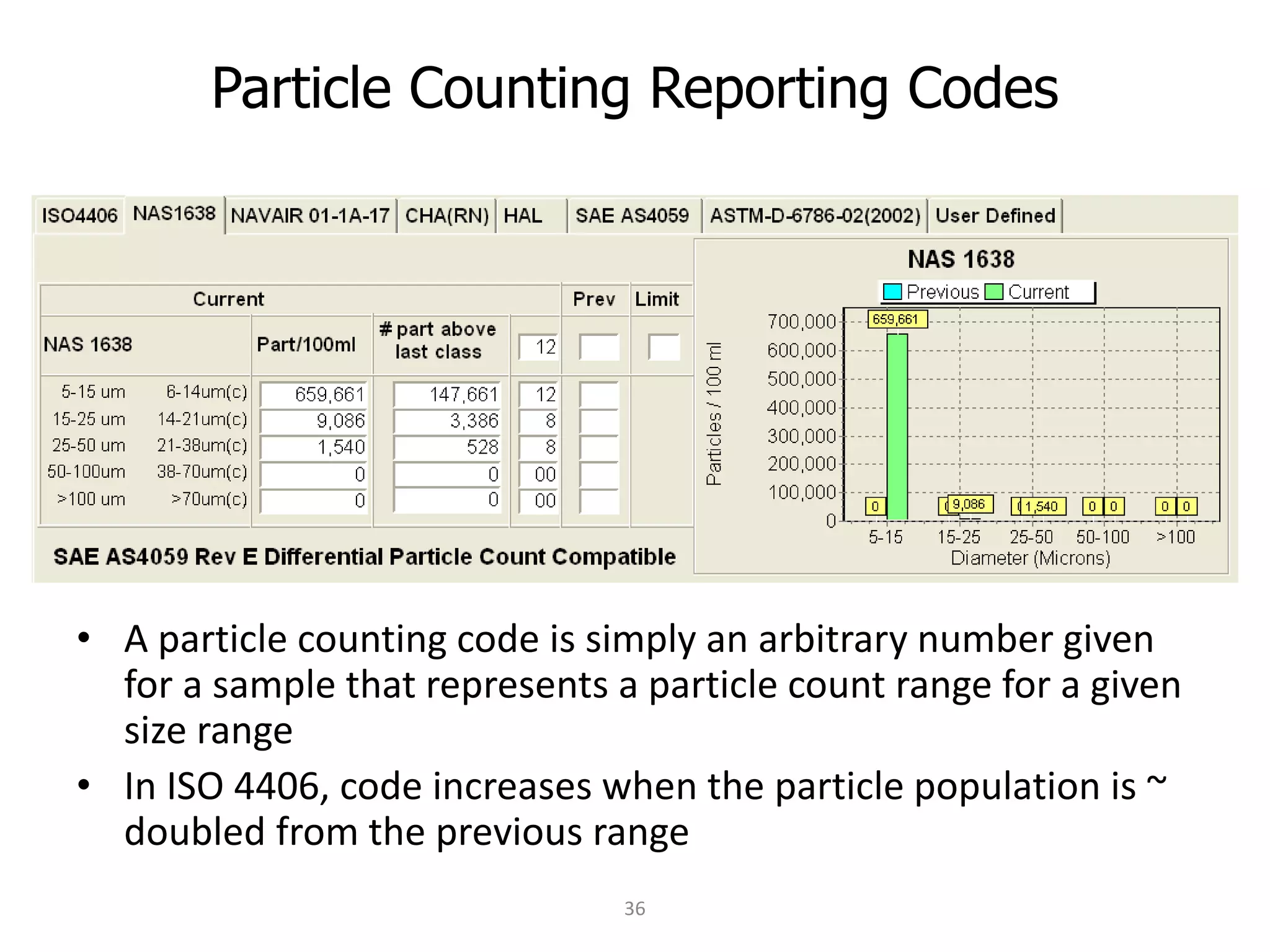 Particle Counting Reporting Codes
• A particle counting code is simply an arbitrary number given
for a sample that represents a particle count range for a given
size range
• In ISO 4406, code increases when the particle population is ~
doubled from the previous range
36
 