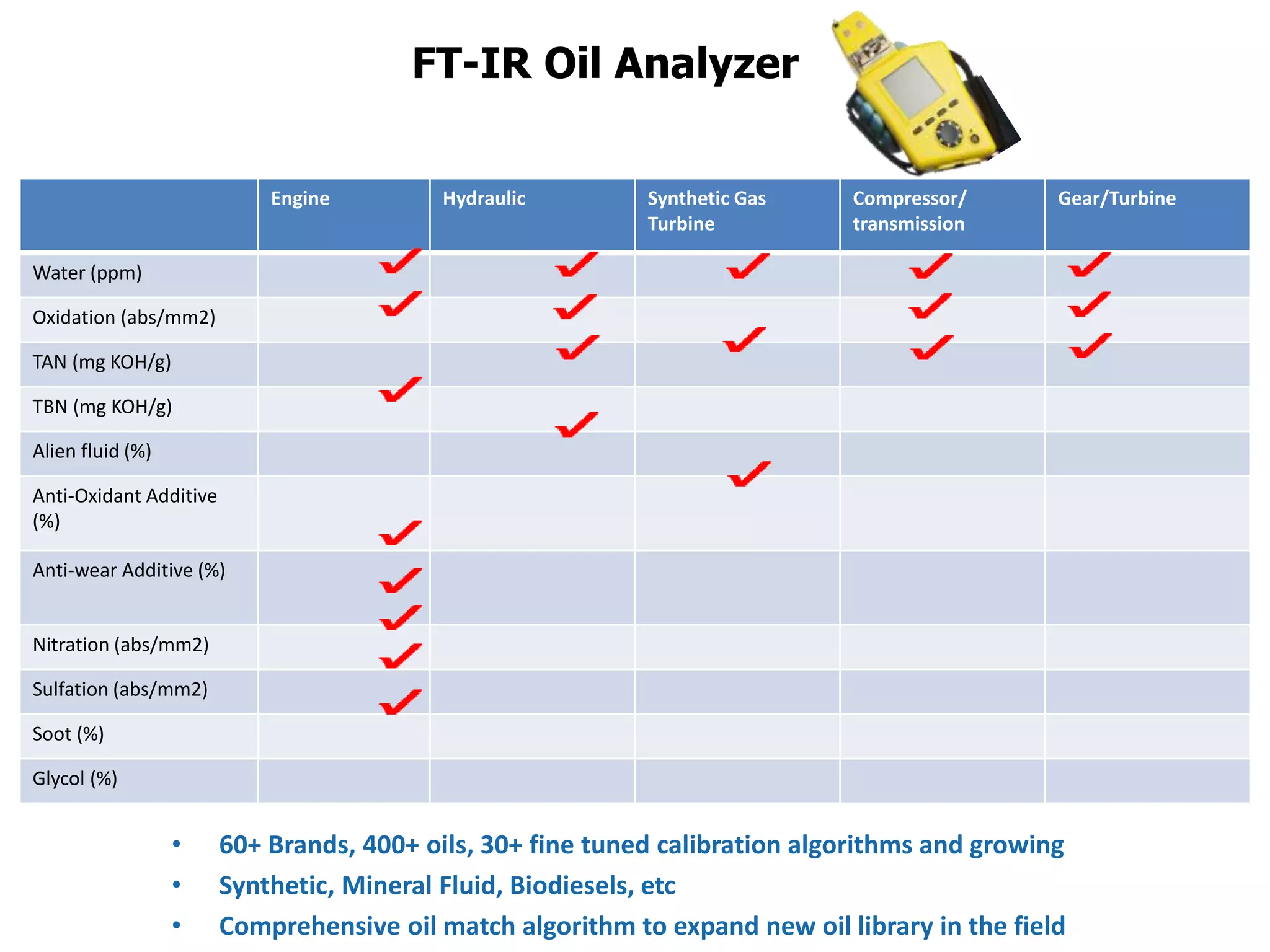 • 60+ Brands, 400+ oils, 30+ fine tuned calibration algorithms and growing
• Synthetic, Mineral Fluid, Biodiesels, etc
• Comprehensive oil match algorithm to expand new oil library in the field
Engine Hydraulic Synthetic Gas
Turbine
Compressor/
transmission
Gear/Turbine
Water (ppm)
Oxidation (abs/mm2)
TAN (mg KOH/g)
TBN (mg KOH/g)
Alien fluid (%)
Anti-Oxidant Additive
(%)
Anti-wear Additive (%)
Nitration (abs/mm2)
Sulfation (abs/mm2)
Soot (%)
Glycol (%)
FT-IR Oil Analyzer
 