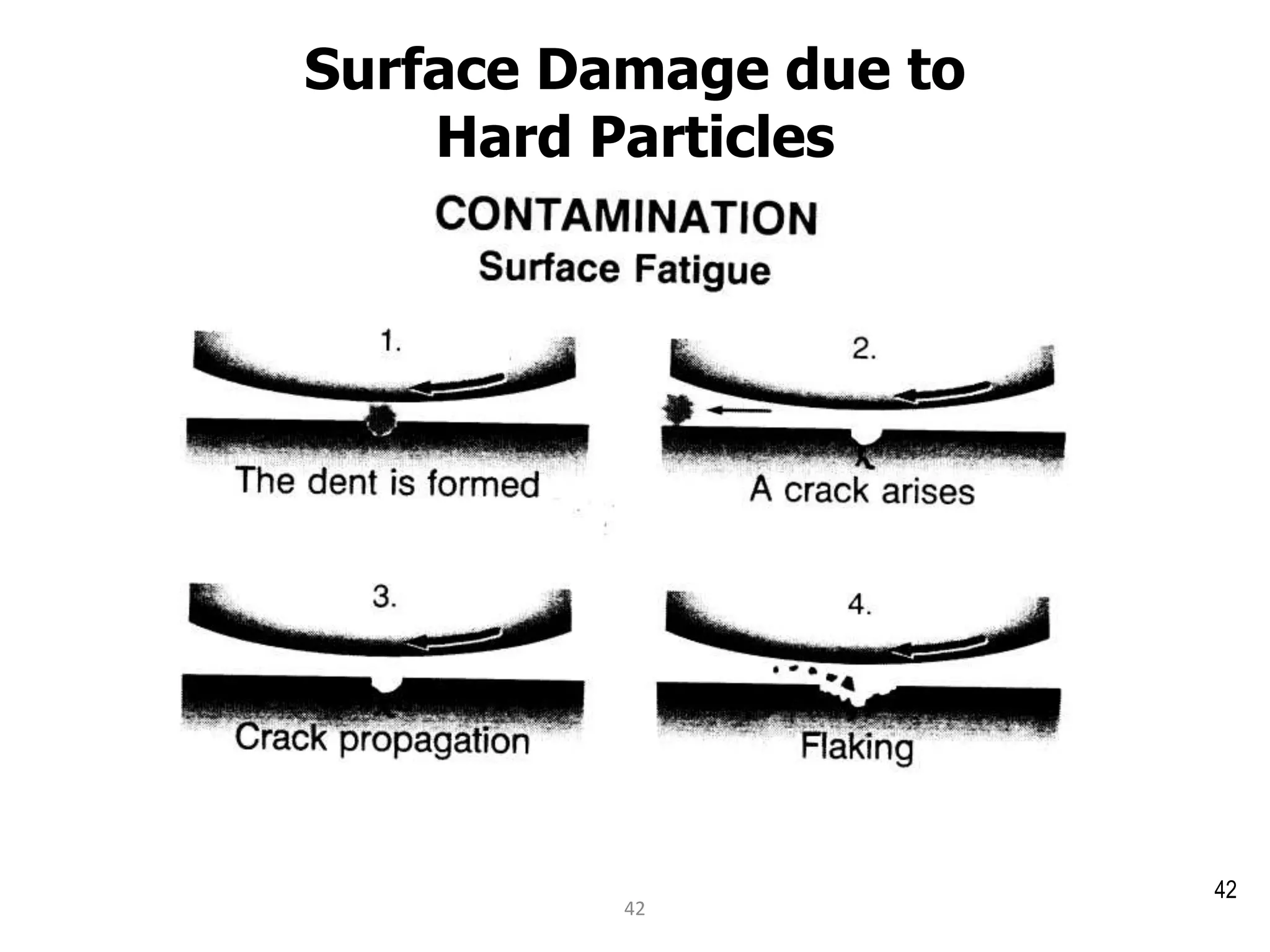 42
Surface Damage due to
Hard Particles
42
 