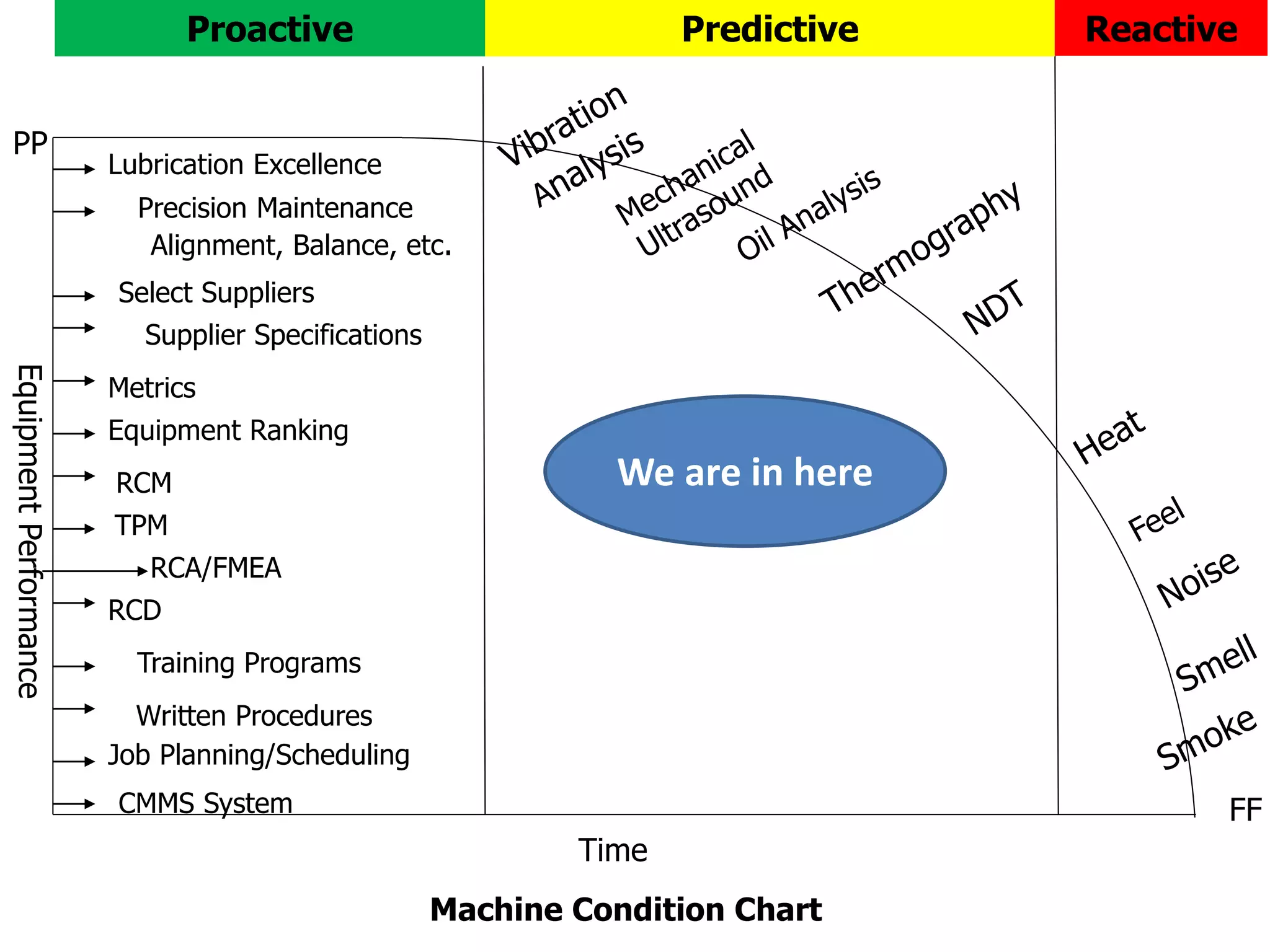 EquipmentPerformance
Time
FF
PP
Lubrication Excellence
Proactive
Precision Maintenance
Alignment, Balance, etc.
Select Suppliers
Supplier Specifications
Metrics
Equipment Ranking
RCM
TPM
RCA/FMEA
RCD
Training Programs
Written Procedures
Job Planning/Scheduling
CMMS System
Predictive Reactive
We are in here
Machine Condition Chart
 