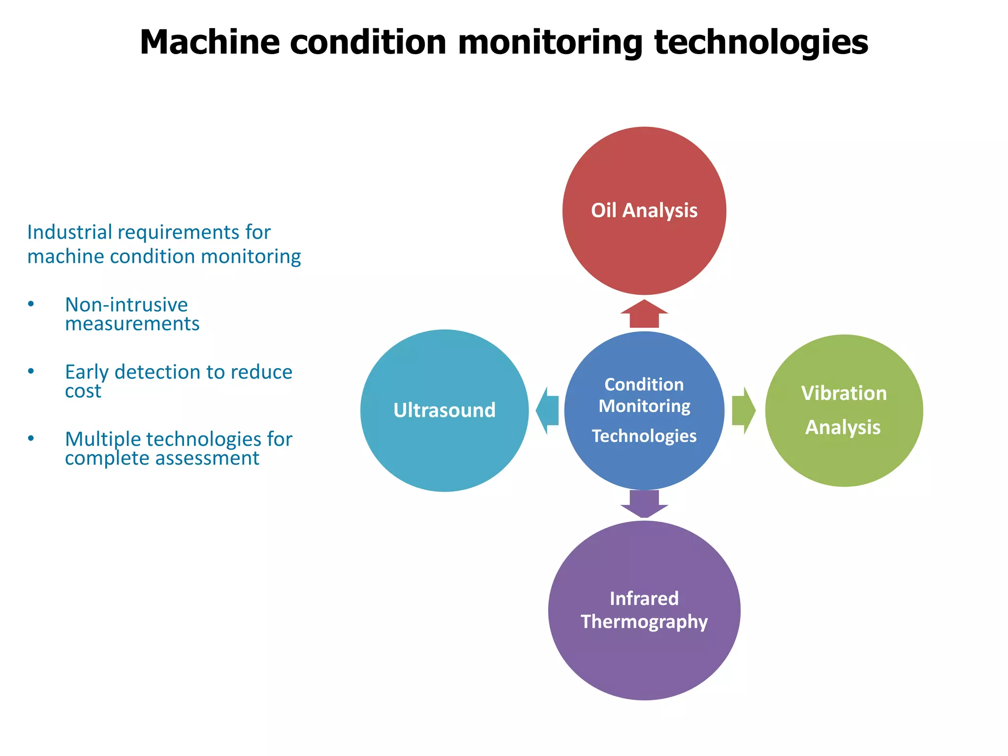 Machine condition monitoring technologies
Industrial requirements for
machine condition monitoring
• Non-intrusive
measurements
• Early detection to reduce
cost
• Multiple technologies for
complete assessment
Condition
Monitoring
Technologies
Oil Analysis
Vibration
Analysis
Infrared
Thermography
Ultrasound
 