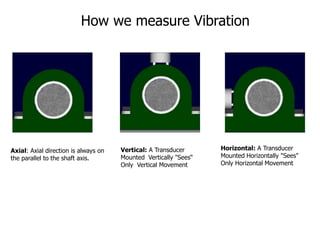 How we measure Vibration
Axial: Axial direction is always on
the parallel to the shaft axis.
Vertical: A Transducer
Mounted Vertically "Sees“
Only Vertical Movement
Horizontal: A Transducer
Mounted Horizontally "Sees"
Only Horizontal Movement
 