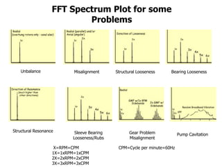 Unbalance Misalignment Structural Looseness Bearing Looseness
Structural Resonance Sleeve Bearing
Looseness/Rubs
Gear Problem
Misalignment
Pump Cavitation
FFT Spectrum Plot for some
Problems
X=RPM=CPM CPM=Cycle per minute=60Hz
1X=1xRPM=1xCPM
2X=2xRPM=2xCPM
3X=3xRPM=3xCPM
 