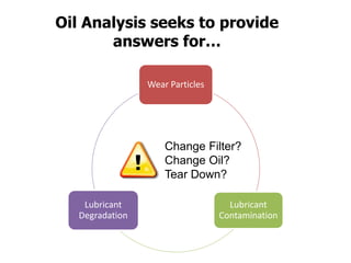 Oil Analysis seeks to provide
answers for…
Wear Particles
Lubricant
Contamination
Lubricant
Degradation
Change Filter?
Change Oil?
Tear Down?
 