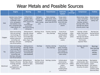 Wear Metals and Possible Sources
Engine Bearing Gear Transmission Hydraulic
System
Heat
Exchanger
Compressor Turbine
Iron
Cylinder Liners, Piston
Rings, Valve train,
Crankshaft, rocker
arms, spring gears,
lock washers, nuts,
pins, connecting rods,
Engine Blocks, Oil
pump
Rolling element
Bearings: rollers
(tungsten alloyed
steel), raceways and
cages,
Journal Bearings:
Journal shaft,
bearing Shoe backing
Locking keys
Bull gears,
pinions, case
hardened
teeth, locking
pins
Gears, bearings,
Brake bands, clutch,
shift spools, pumps,
power take off (PTO)
Pump, motor,
vanes, pump
housing, cylinder
bores and rods,
servo valves,
pistons
Rotary Screw, lobes,
vanes, connecting
rods, rocker arm,
bearings, cylinders,
housing, shafts, roller
bearings (see above)
oil pump, piston rings
Reduction gear,
shaft, bearings,
piping, case
Copper
Valve train bushing,
Wrist pin bushing,
Cam bushings, Oil
Cooler core, Thrust
washers, governor,
connecting rods
bearings, valve gear
train thrust buttons
Rolling element
Bearings: alloyed
element in cages,
Journal Bearings:
journal bearing
pads, slinger rings,
Locking keys
Bushings, thrust
washers
Clutches, steering
discs, bearings
Pump thrust
plates, bushings,
cylinder gland
guides, pump
pistons, oil
coolers
Cooler
tubes,
baffles,
plates
bearings, cylinder
guides, wear plates,
thrust washers,
bearings (see above)
oil pump, oil coolers,
thermostats,
separator filters
Bearings (see
bearing section)
piping, coolers
Tin
Valve train bushing,
Wrist pin bushing,
Cam bushings, Oil
Cooler core, Thrust
washers, governor,
connecting rods
bearings, valve gear
train thrust buttons
Rolling element
Bearings: alloyed
element in cages,
Journal Bearings:
journal bearing
pads (babbited)
Bushings Clutches, steering
discs, bearings
Pump thrust
plates, bushings,
Can be a residue
from catalyst in
some oils (Quinto
lubric series)
bearings, separator
filters
Bearings
(see bearing
section)
piping,
coolers
Aluminum
Engine blocks, pistons,
blowers, Oil pump
bushings, bearings
(some) Cam
bushings(some) , Oil
coolers (some)
Rolling element
Bearings: alloyed
element in cages,
Locking keys
Bushings, thrust
washers, grease
contamination
Bushings, clutches Cylinder gland
(some) pump,
motor pistons, oil
coolers.
Aluminum
complex grease
contaminant
Cooler
tubes,
baffles,
plates
Housing, bearings,
cylinder guides, wear
plates, thrust washers,
bearings (see above),
oil pump, oil coolers
Bearings(see
above) piping,
coolers
EHC Systems:
Residue from
synthetic media
(alumina) filters
30
 
