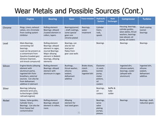 Wear Metals and Possible Sources (Cont.)
Engine Bearing Gear Trans-mission Hydraulic
System
Heat
Exchanger
Compressor Turbine
Chrome Rings, Liners, exhaust
valves, zinc chromate
from cooling system
inhibitor
Rolling element
Bearings: alloyed
/coated element in
rollers, tapers
Bearings(some)
, shaft coatings,
some special
gears are
chrome plated
Bearings,
water
treatment
Cylinder
liners,
rods,
spools
Housing, bearings,
cylinder guides,
wear plates, thrust
washers, bearings
(see above), oil
pump, oil coolers
Shaft coating
(some)
bearings
Lead Main Bearings,
connecting rod
bearings.
Lead can be present as
a contaminant from
Gasoline (Leaded gas)
(Octane improver,
anti-knock compound)
Rolling element
Bearings: alloyed
element in cages,
Journal Bearings:
Major alloying
element in Babbitt
bearings, alloying
elements
Bearings, can
also be red
lead paint
flakes from
gear case walls
Bearings Bearings Bearings
Silicon Engine blocks (alloying
element with
aluminum parts),
ingested dirt from
breathers, external
sources. Can also be
from defoamant
additive in lubricant
Rolling element
Bearings: alloyed
element with
aluminum in cages
Bushings,
thrust washer,
silicone
sealant,
defoamant
additive
Brake shoes,
clutch
plates,
ingested dirt
Elastome
ric seals
(some)
pump,
motor
pistons,
oil
coolers
Ingested dirt,
silicone sealant,
bearings, cooler
(alloyed with
aluminum)
Ingested dirt,
silicone
sealant,
defoamant
additive
Silver Bearings (alloying
element) wrist pins,
turbochargers (EMD
railroad engines)
Bearings,
oil
coolers
Baffle &
tube
solder
Nickel Valves, Valve guides,
Cylinder liners,
Bearings. Can also be
from heavy fuel
contamination
Rolling element
Bearings: alloyed
element in rollers,
races
Alloying
element for
tool steel gears
Bearings,
servo
valve
plating
pumps,
pistons
Bearings Bearings, shaft,
reduction gears
31
 